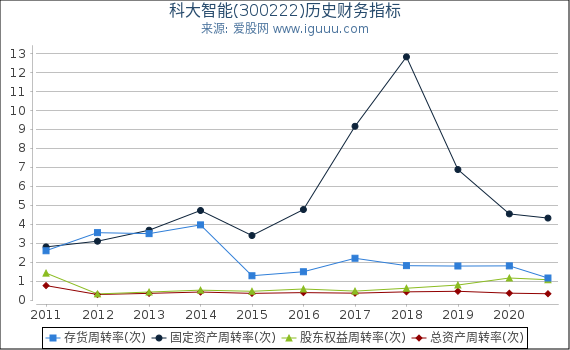 科大智能(300222)股东权益比率、固定资产比率等历史财务指标图 科大智能(300222)股东权益比率、固定资产比率等历史财务指标图