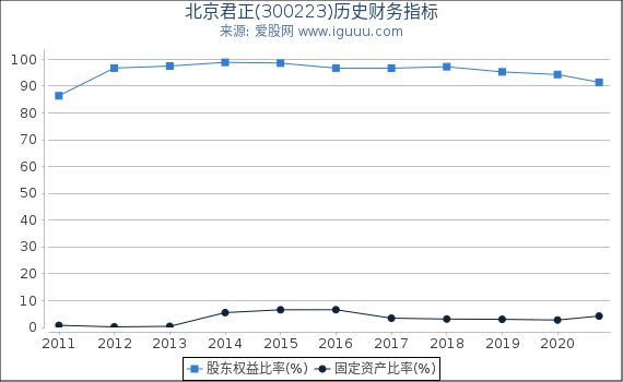 北京君正(300223)股东权益比率、固定资产比率等历史财务指标图 北京君正(300223)股东权益比率、固定资产比率等历史财务指标图