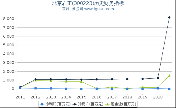 北京君正(300223)股东权益比率、固定资产比率等历史财务指标图 北京君正(300223)股东权益比率、固定资产比率等历史财务指标图