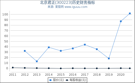 北京君正(300223)股东权益比率、固定资产比率等历史财务指标图 北京君正(300223)股东权益比率、固定资产比率等历史财务指标图