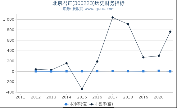 北京君正(300223)股东权益比率、固定资产比率等历史财务指标图 北京君正(300223)股东权益比率、固定资产比率等历史财务指标图