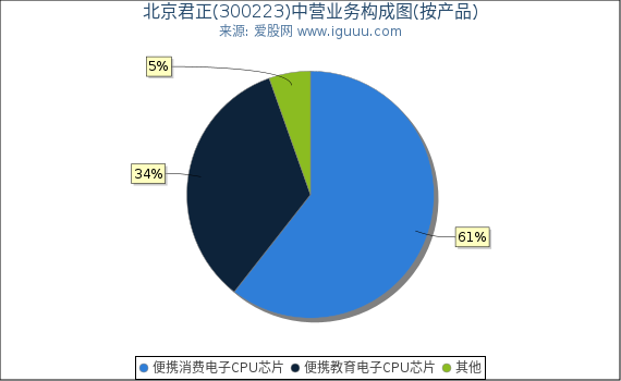 北京君正(300223)主营业务构成图（按产品）
