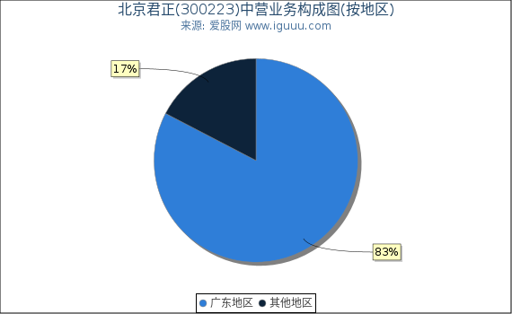 北京君正(300223)主营业务构成图（按地区）