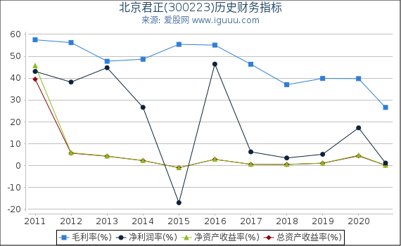 北京君正(300223)股东权益比率、固定资产比率等历史财务指标图 北京君正(300223)股东权益比率、固定资产比率等历史财务指标图