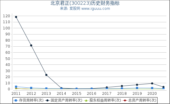 北京君正(300223)股东权益比率、固定资产比率等历史财务指标图 北京君正(300223)股东权益比率、固定资产比率等历史财务指标图