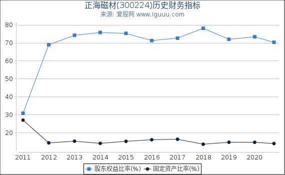 正海磁材(300224)股东权益比率、固定资产比率等历史财务指标图 正海磁材(300224)股东权益比率、固定资产比率等历史财务指标图