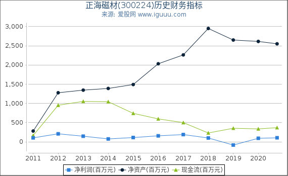 正海磁材(300224)股东权益比率、固定资产比率等历史财务指标图 正海磁材(300224)股东权益比率、固定资产比率等历史财务指标图