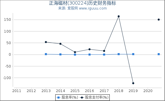 正海磁材(300224)股东权益比率、固定资产比率等历史财务指标图 正海磁材(300224)股东权益比率、固定资产比率等历史财务指标图