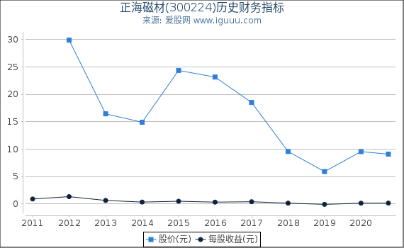 正海磁材(300224)股东权益比率、固定资产比率等历史财务指标图 正海磁材(300224)股东权益比率、固定资产比率等历史财务指标图