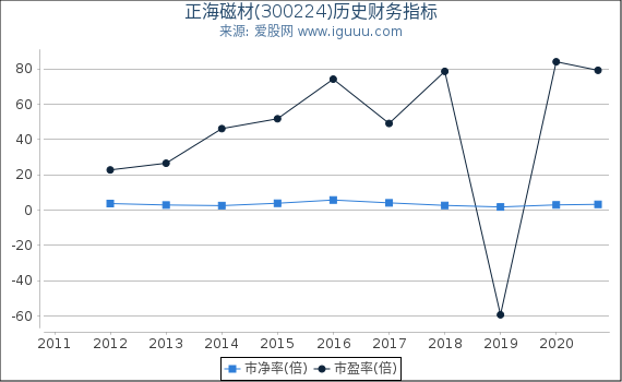 正海磁材(300224)股东权益比率、固定资产比率等历史财务指标图 正海磁材(300224)股东权益比率、固定资产比率等历史财务指标图