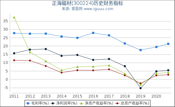 正海磁材(300224)股东权益比率、固定资产比率等历史财务指标图 正海磁材(300224)股东权益比率、固定资产比率等历史财务指标图
