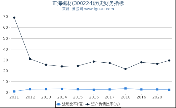 正海磁材(300224)股东权益比率、固定资产比率等历史财务指标图 正海磁材(300224)股东权益比率、固定资产比率等历史财务指标图