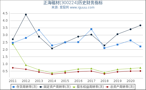 正海磁材(300224)股东权益比率、固定资产比率等历史财务指标图 正海磁材(300224)股东权益比率、固定资产比率等历史财务指标图