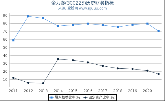 金力泰(300225)股东权益比率、固定资产比率等历史财务指标图 金力泰(300225)股东权益比率、固定资产比率等历史财务指标图