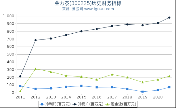 金力泰(300225)股东权益比率、固定资产比率等历史财务指标图 金力泰(300225)股东权益比率、固定资产比率等历史财务指标图