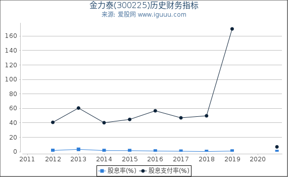 金力泰(300225)股东权益比率、固定资产比率等历史财务指标图 金力泰(300225)股东权益比率、固定资产比率等历史财务指标图