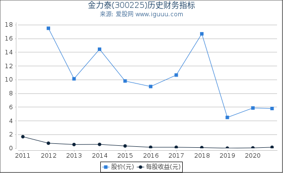 金力泰(300225)股东权益比率、固定资产比率等历史财务指标图 金力泰(300225)股东权益比率、固定资产比率等历史财务指标图
