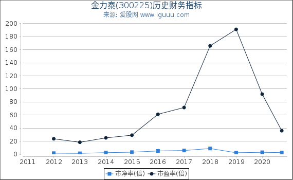金力泰(300225)股东权益比率、固定资产比率等历史财务指标图 金力泰(300225)股东权益比率、固定资产比率等历史财务指标图