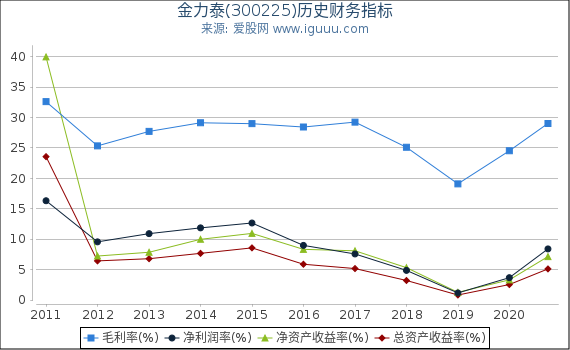 金力泰(300225)股东权益比率、固定资产比率等历史财务指标图 金力泰(300225)股东权益比率、固定资产比率等历史财务指标图