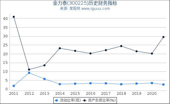 金力泰(300225)股东权益比率、固定资产比率等历史财务指标图 金力泰(300225)股东权益比率、固定资产比率等历史财务指标图
