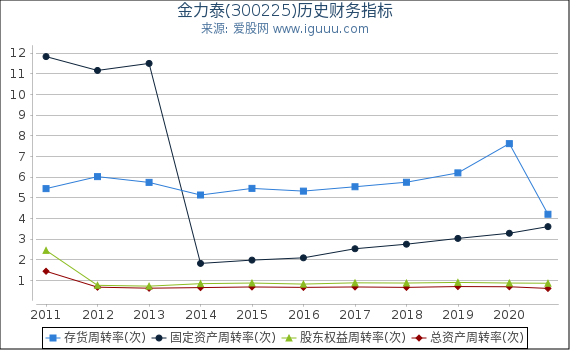 金力泰(300225)股东权益比率、固定资产比率等历史财务指标图 金力泰(300225)股东权益比率、固定资产比率等历史财务指标图