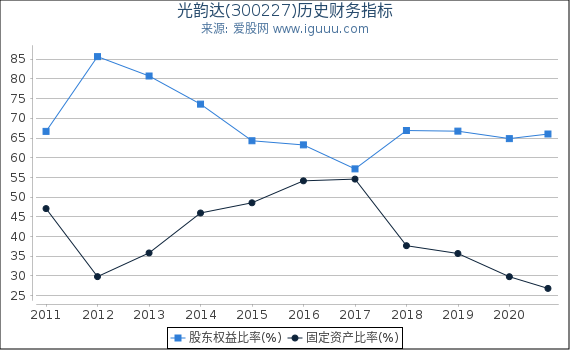光韵达(300227)股东权益比率、固定资产比率等历史财务指标图