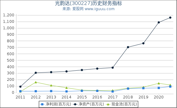 光韵达(300227)股东权益比率、固定资产比率等历史财务指标图