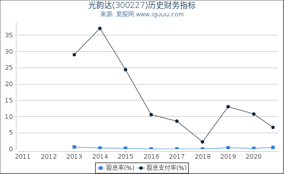 光韵达(300227)股东权益比率、固定资产比率等历史财务指标图