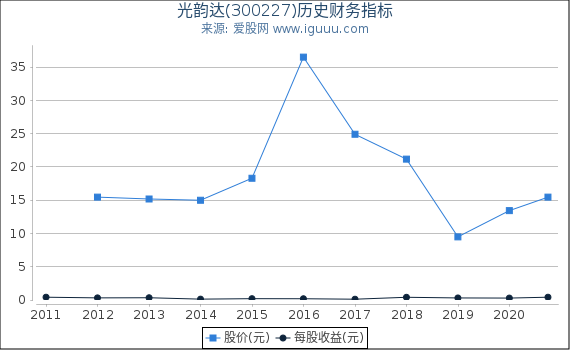 光韵达(300227)股东权益比率、固定资产比率等历史财务指标图