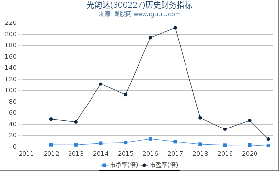 光韵达(300227)股东权益比率、固定资产比率等历史财务指标图