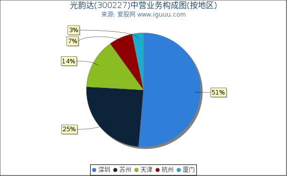 光韵达(300227)主营业务构成图（按地区）