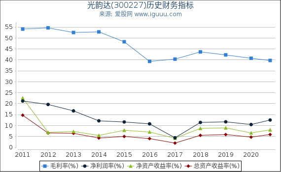 光韵达(300227)股东权益比率、固定资产比率等历史财务指标图
