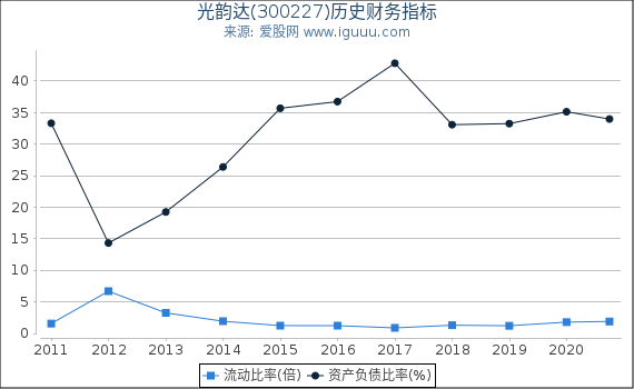 光韵达(300227)股东权益比率、固定资产比率等历史财务指标图