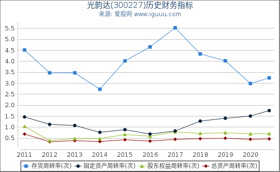光韵达(300227)股东权益比率、固定资产比率等历史财务指标图