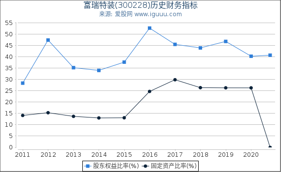 富瑞特装(300228)股东权益比率、固定资产比率等历史财务指标图 富瑞特装(300228)股东权益比率、固定资产比率等历史财务指标图