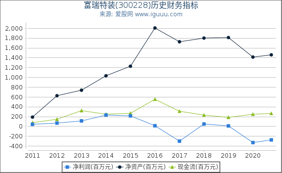 富瑞特装(300228)股东权益比率、固定资产比率等历史财务指标图 富瑞特装(300228)股东权益比率、固定资产比率等历史财务指标图