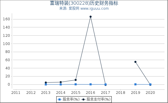 富瑞特装(300228)股东权益比率、固定资产比率等历史财务指标图 富瑞特装(300228)股东权益比率、固定资产比率等历史财务指标图