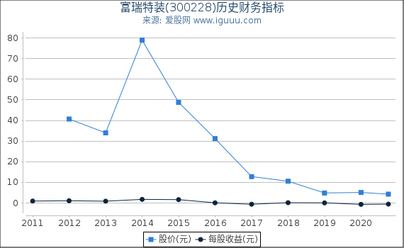 富瑞特装(300228)股东权益比率、固定资产比率等历史财务指标图 富瑞特装(300228)股东权益比率、固定资产比率等历史财务指标图