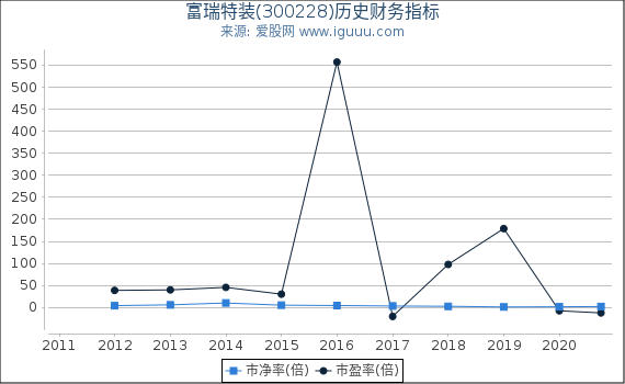 富瑞特装(300228)股东权益比率、固定资产比率等历史财务指标图 富瑞特装(300228)股东权益比率、固定资产比率等历史财务指标图