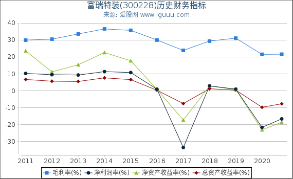 富瑞特装(300228)股东权益比率、固定资产比率等历史财务指标图 富瑞特装(300228)股东权益比率、固定资产比率等历史财务指标图