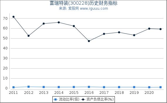 富瑞特装(300228)股东权益比率、固定资产比率等历史财务指标图 富瑞特装(300228)股东权益比率、固定资产比率等历史财务指标图