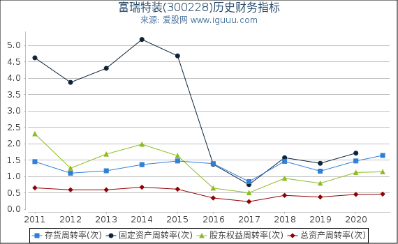 富瑞特装(300228)股东权益比率、固定资产比率等历史财务指标图 富瑞特装(300228)股东权益比率、固定资产比率等历史财务指标图