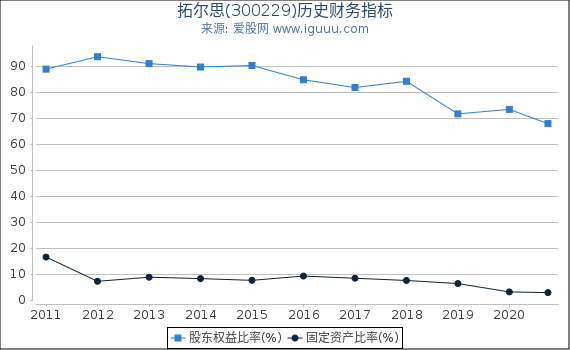 拓尔思(300229)股东权益比率、固定资产比率等历史财务指标图 拓尔思(300229)股东权益比率、固定资产比率等历史财务指标图