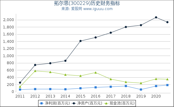 拓尔思(300229)股东权益比率、固定资产比率等历史财务指标图 拓尔思(300229)股东权益比率、固定资产比率等历史财务指标图