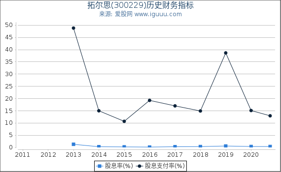 拓尔思(300229)股东权益比率、固定资产比率等历史财务指标图 拓尔思(300229)股东权益比率、固定资产比率等历史财务指标图