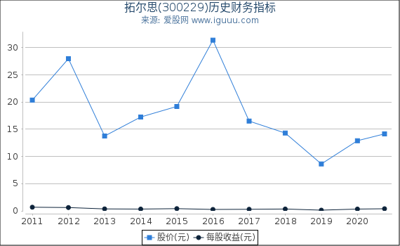 拓尔思(300229)股东权益比率、固定资产比率等历史财务指标图 拓尔思(300229)股东权益比率、固定资产比率等历史财务指标图