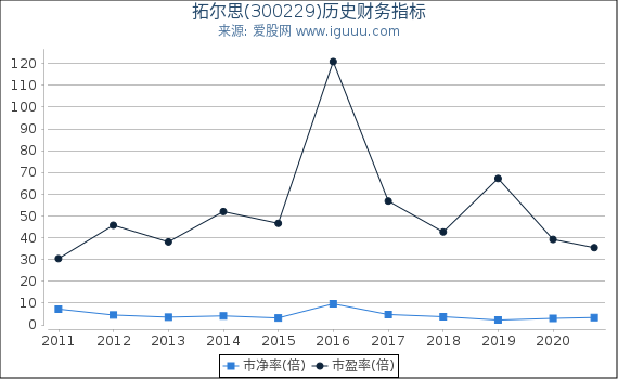 拓尔思(300229)股东权益比率、固定资产比率等历史财务指标图 拓尔思(300229)股东权益比率、固定资产比率等历史财务指标图