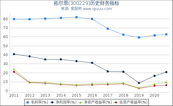拓尔思(300229)股东权益比率、固定资产比率等历史财务指标图 拓尔思(300229)股东权益比率、固定资产比率等历史财务指标图