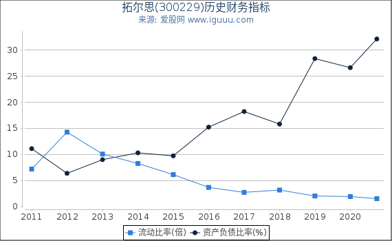 拓尔思(300229)股东权益比率、固定资产比率等历史财务指标图 拓尔思(300229)股东权益比率、固定资产比率等历史财务指标图