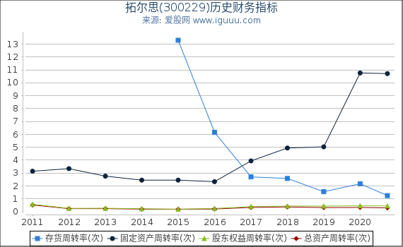 拓尔思(300229)股东权益比率、固定资产比率等历史财务指标图 拓尔思(300229)股东权益比率、固定资产比率等历史财务指标图